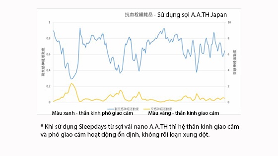 * Khi sử dụng Sleepdays từ sợi vải nano A.A.TH thì hệ thần kinh giao cảm và phó giao cảm hoạt động ổn định, không rối loạn xung đột.